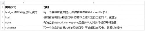 细致学习Docker网络 - Host和none模式5