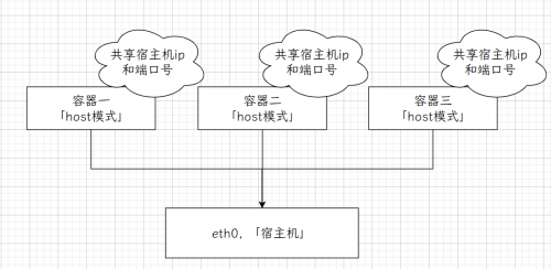 细致学习Docker网络 - Host和none模式3991