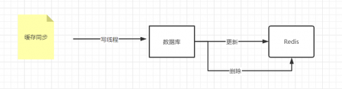 怎么保证Redis与数据库的缓存同步913