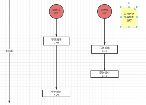 怎么保证Redis与数据库的缓存同步1315