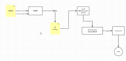 怎么保证Redis与数据库的缓存同步3001